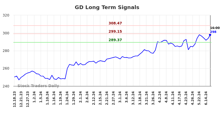 GD Long Term Analysis for June 18 2024