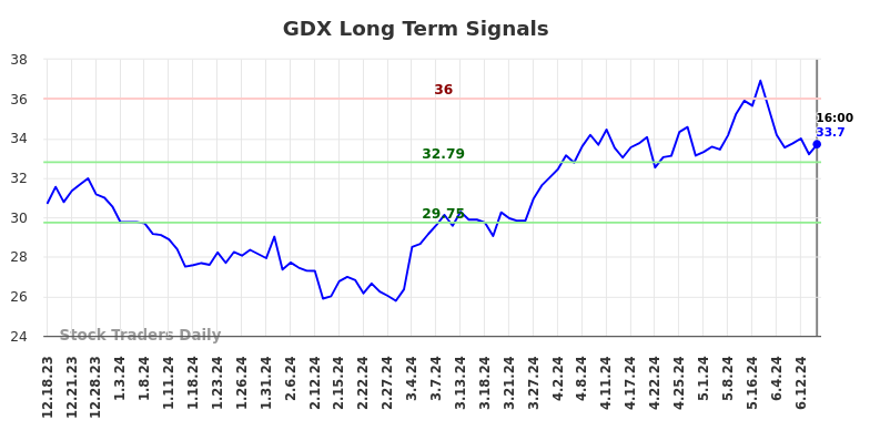 GDX Long Term Analysis for June 18 2024