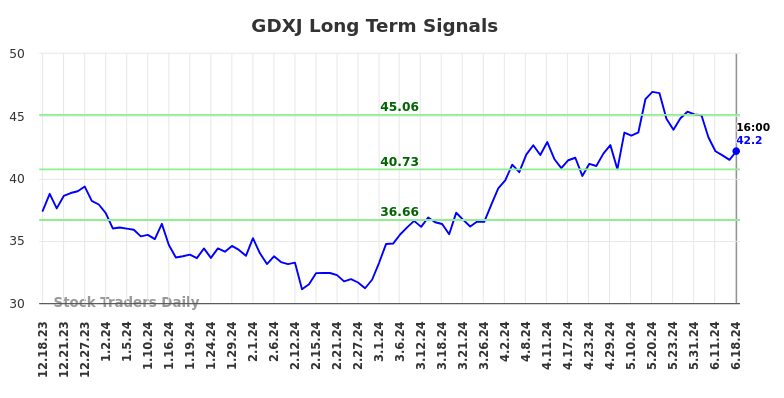 GDXJ Long Term Analysis for June 18 2024