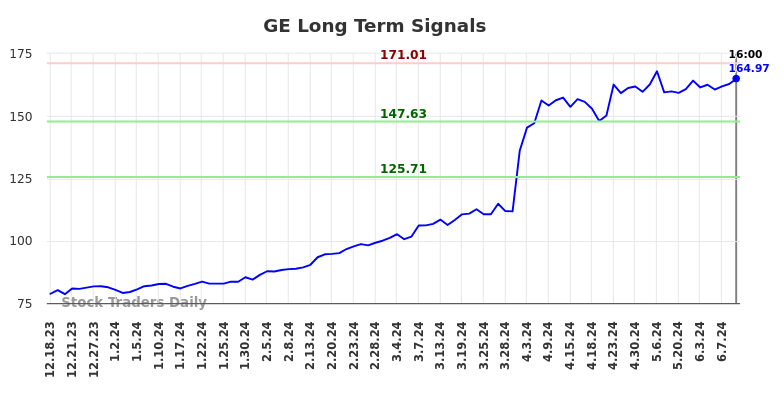 GE Long Term Analysis for June 18 2024