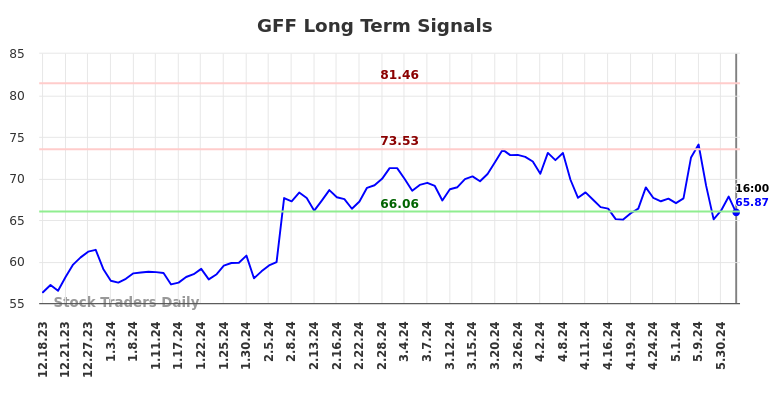 GFF Long Term Analysis for June 18 2024