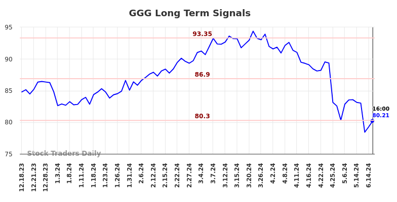 GGG Long Term Analysis for June 18 2024