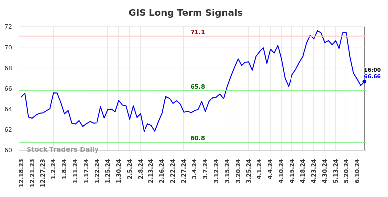 GIS Long Term Analysis for June 18 2024