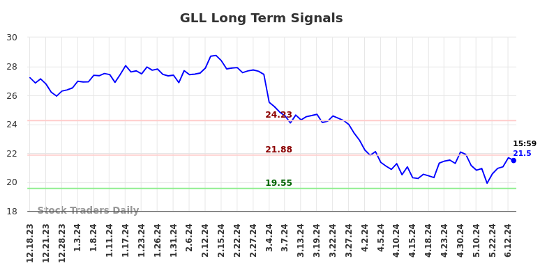 GLL Long Term Analysis for June 18 2024