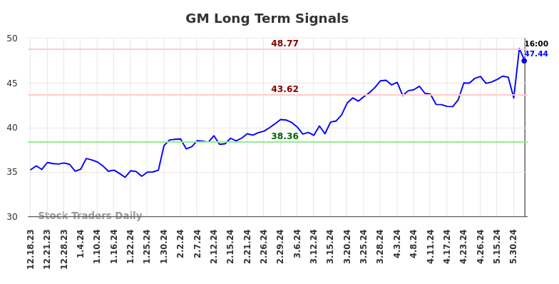 GM Long Term Analysis for June 18 2024