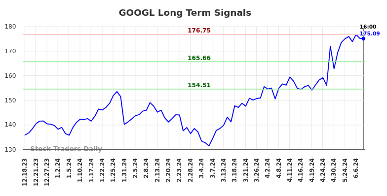 GOOGL Long Term Analysis for June 18 2024