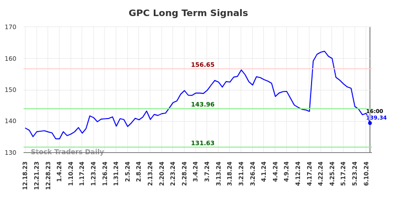 GPC Long Term Analysis for June 18 2024