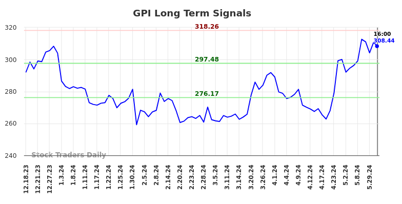 GPI Long Term Analysis for June 18 2024