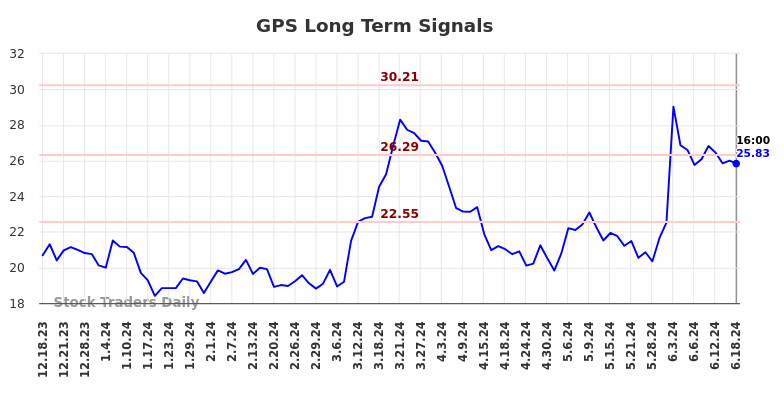 GPS Long Term Analysis for June 18 2024