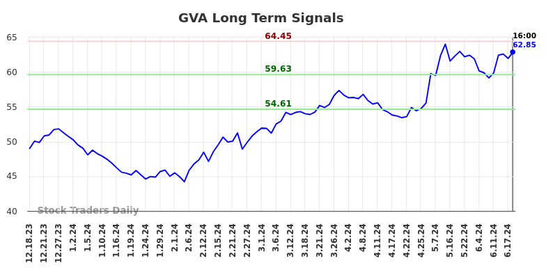 GVA Long Term Analysis for June 18 2024