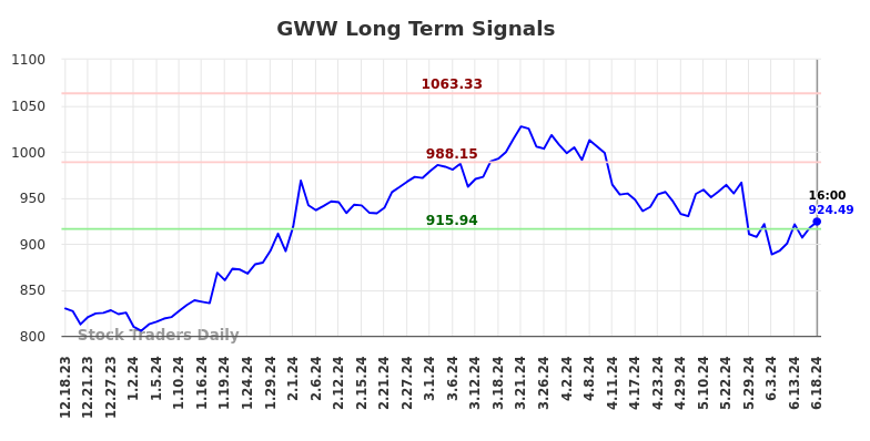 GWW Long Term Analysis for June 18 2024