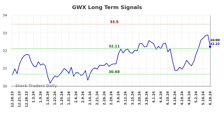 GWX Long Term Analysis for June 18 2024