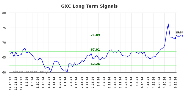 GXC Long Term Analysis for June 18 2024