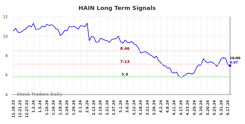 HAIN Long Term Analysis for June 18 2024