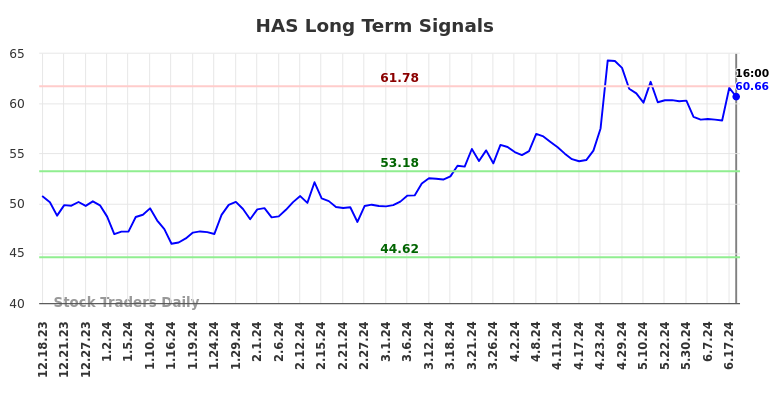 HAS Long Term Analysis for June 18 2024