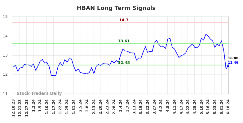 HBAN Long Term Analysis for June 18 2024