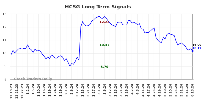 HCSG Long Term Analysis for June 18 2024