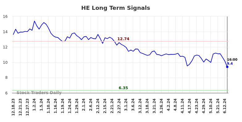 HE Long Term Analysis for June 18 2024