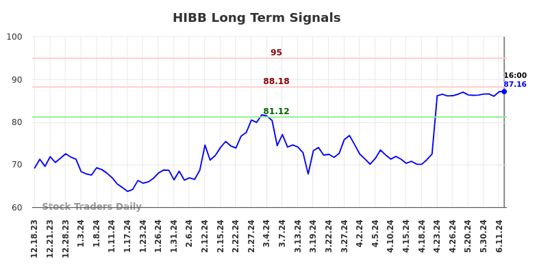 HIBB Long Term Analysis for June 18 2024