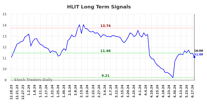 HLIT Long Term Analysis for June 18 2024