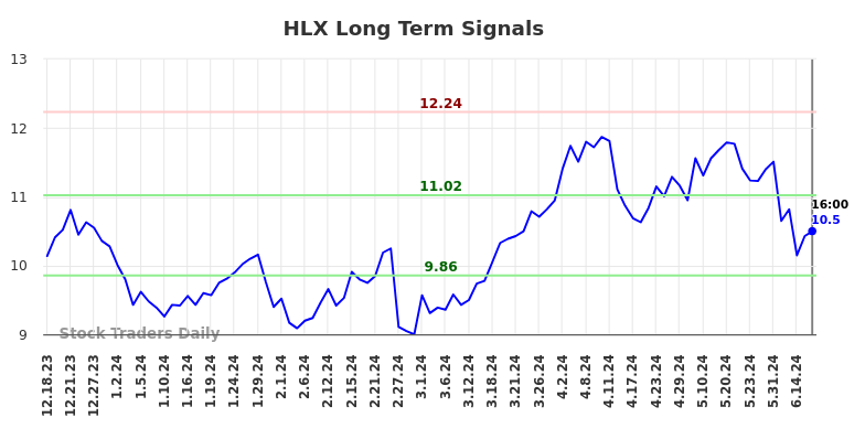 HLX Long Term Analysis for June 18 2024