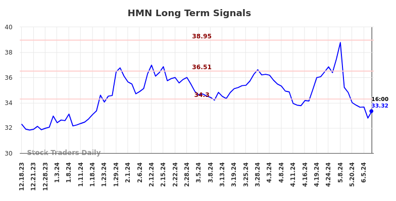 HMN Long Term Analysis for June 18 2024