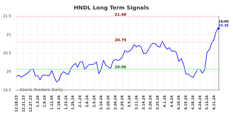 HNDL Long Term Analysis for June 18 2024