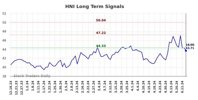 HNI Long Term Analysis for June 18 2024