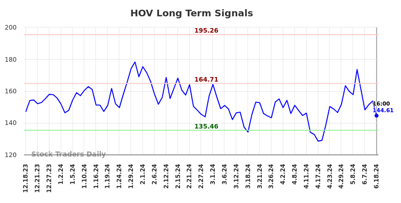 HOV Long Term Analysis for June 18 2024