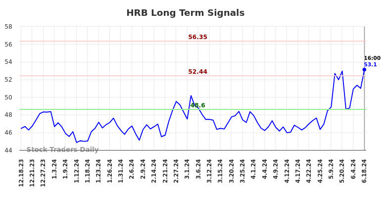 HRB Long Term Analysis for June 18 2024