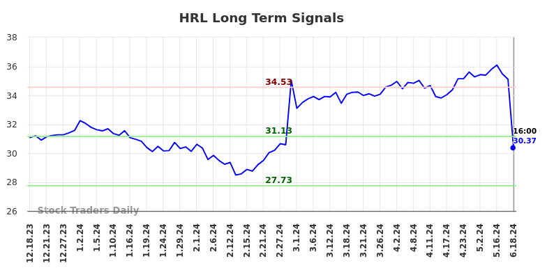 HRL Long Term Analysis for June 18 2024