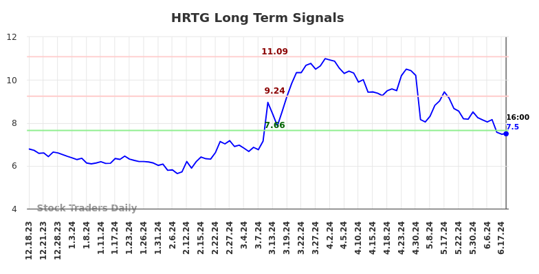 HRTG Long Term Analysis for June 18 2024