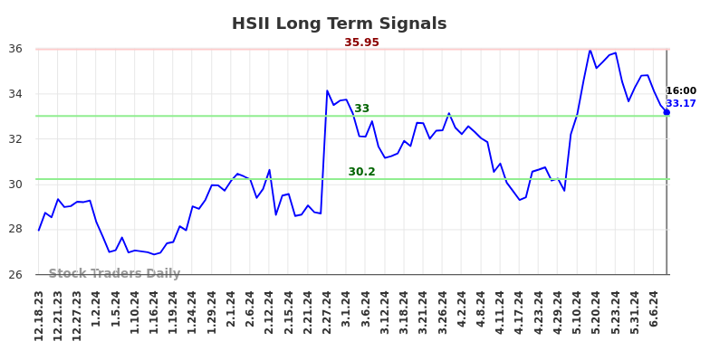 HSII Long Term Analysis for June 18 2024