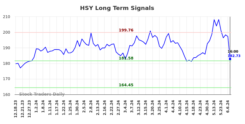 HSY Long Term Analysis for June 18 2024