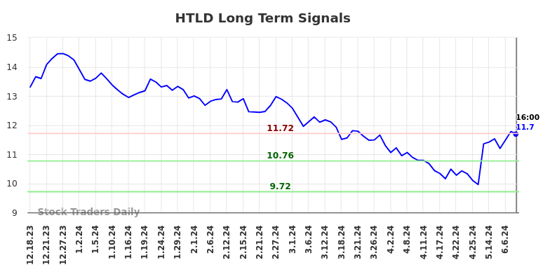 HTLD Long Term Analysis for June 19 2024