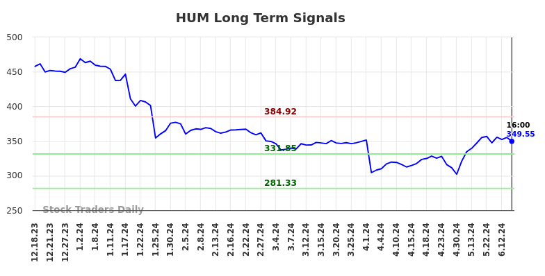 HUM Long Term Analysis for June 19 2024