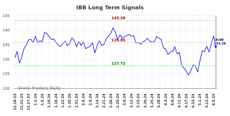 IBB Long Term Analysis for June 19 2024