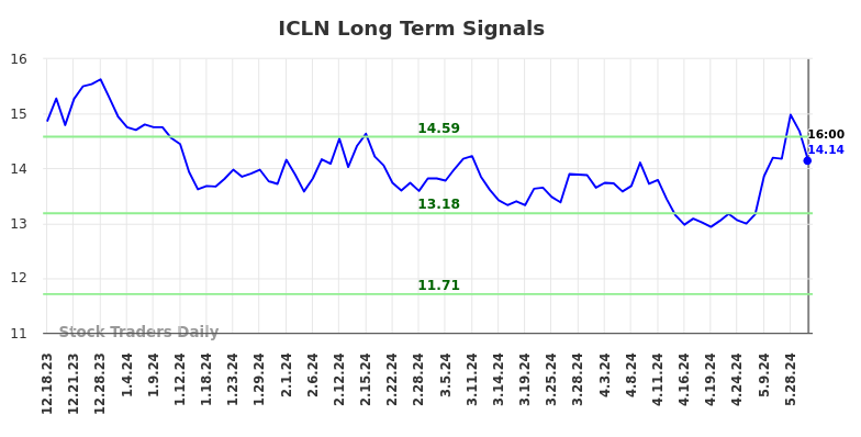 ICLN Long Term Analysis for June 19 2024