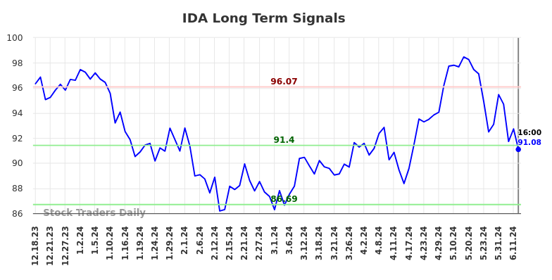 IDA Long Term Analysis for June 19 2024