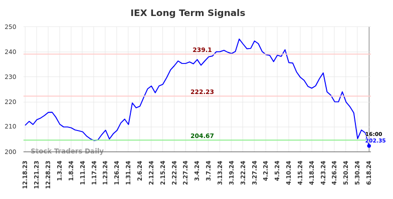 IEX Long Term Analysis for June 19 2024