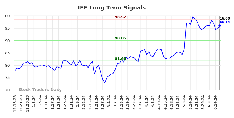 IFF Long Term Analysis for June 19 2024