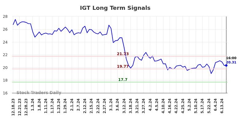 IGT Long Term Analysis for June 19 2024