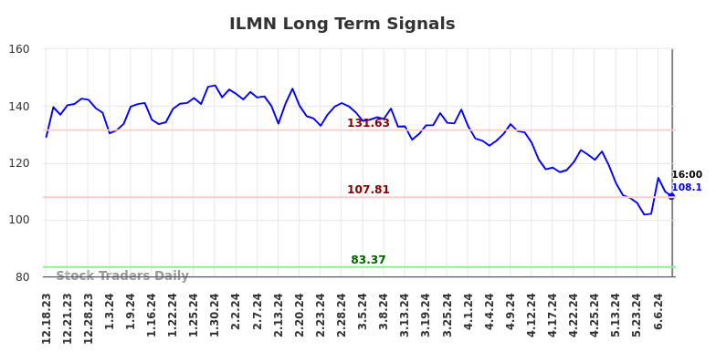 ILMN Long Term Analysis for June 19 2024