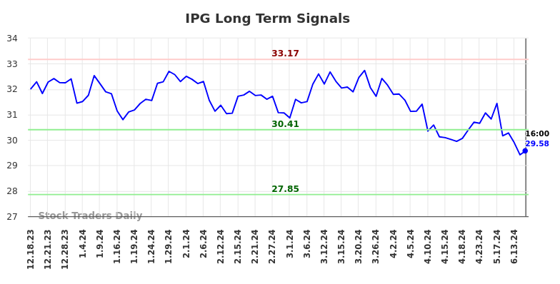 IPG Long Term Analysis for June 19 2024