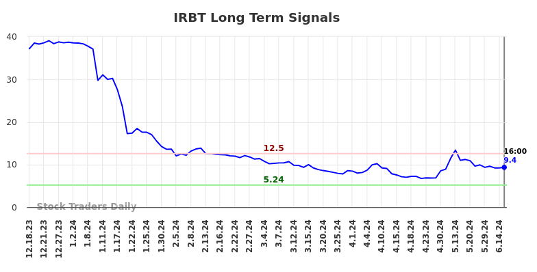 IRBT Long Term Analysis for June 19 2024