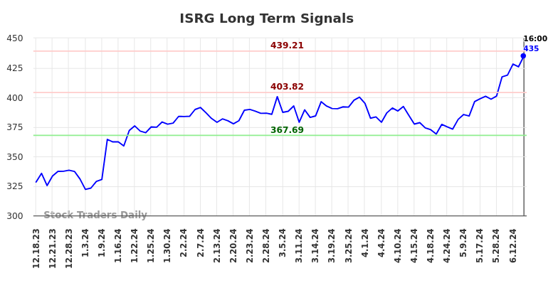 ISRG Long Term Analysis for June 19 2024