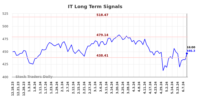 IT Long Term Analysis for June 19 2024