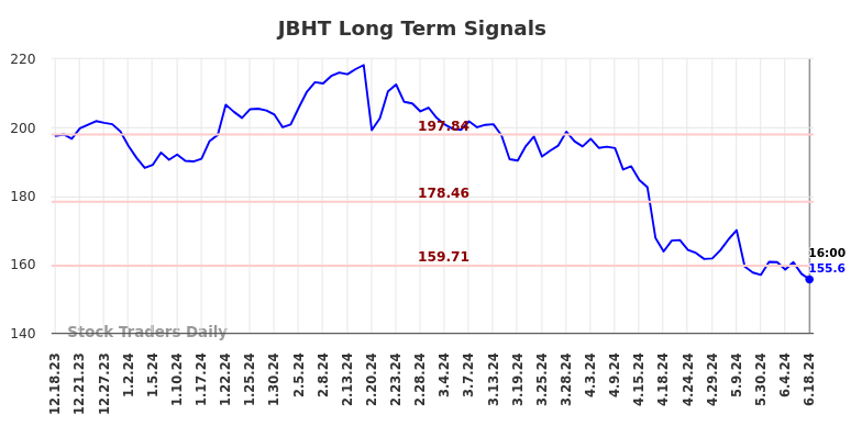 JBHT Long Term Analysis for June 19 2024