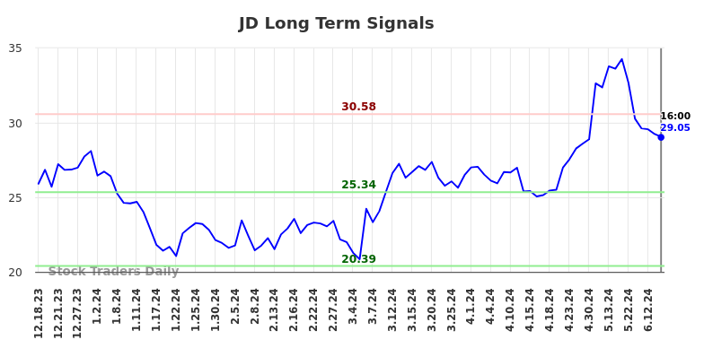 JD Long Term Analysis for June 19 2024