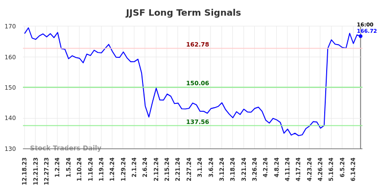 JJSF Long Term Analysis for June 19 2024